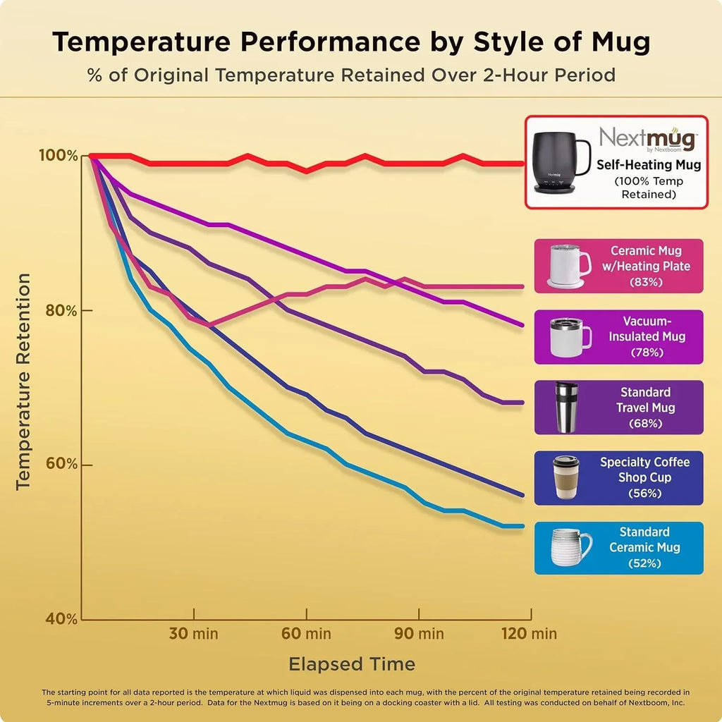 Nextmug - Temperature-Controlled, Self-Heating Coffee Mug (Black - 14 oz.) - Unique Gift Market