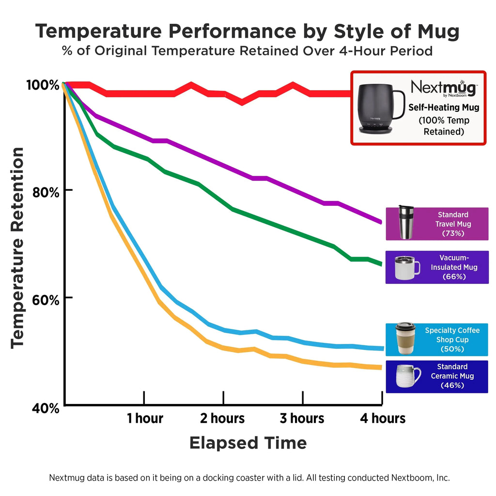 Nextmug - Temperature-Controlled, Self-Heating Coffee Mug (Black - 14 oz.) - Unique Gift Market