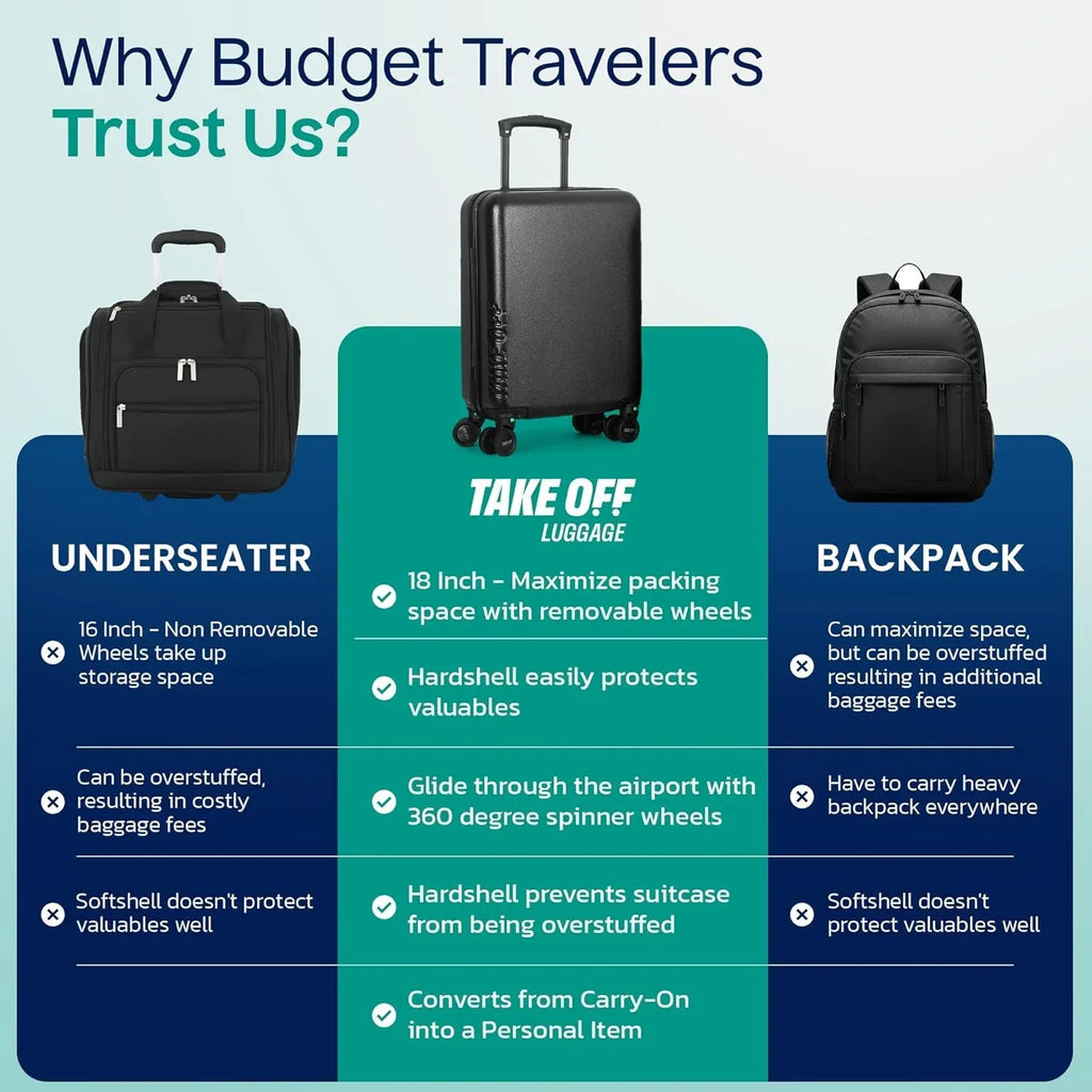 Take OFF Luggage Personal Item Suitcase 3.0 – Small Carry On Luggage with Wheels for Budget Airlines – Under the Seat Luggage with Removable Wheels – With TSA Lock and Toiletry Pouch – 18x14x8, Black - Unique Gift Market